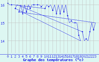 Courbe de tempratures pour Platform L9-ff-1 Sea