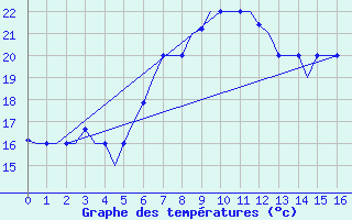 Courbe de tempratures pour Elefsis Airport