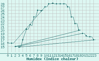 Courbe de l'humidex pour Kryvyi Rih