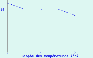 Courbe de tempratures pour Kecskemet