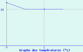 Courbe de tempratures pour Enfidha Hammamet