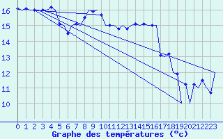 Courbe de tempratures pour Volkel