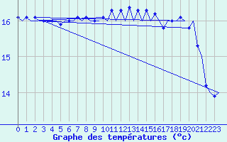 Courbe de tempratures pour Platform F3-fb-1 Sea