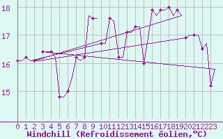 Courbe du refroidissement olien pour Deelen