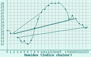 Courbe de l'humidex pour Djerba Mellita