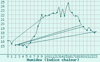 Courbe de l'humidex pour London / Heathrow (UK)