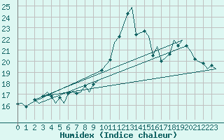 Courbe de l'humidex pour Nordholz