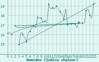 Courbe de l'humidex pour Haugesund / Karmoy