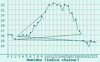 Courbe de l'humidex pour Menorca / Mahon