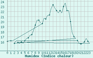 Courbe de l'humidex pour Gilze-Rijen