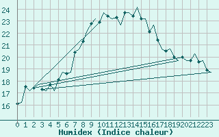 Courbe de l'humidex pour Brindisi