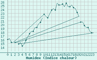 Courbe de l'humidex pour Milan (It)