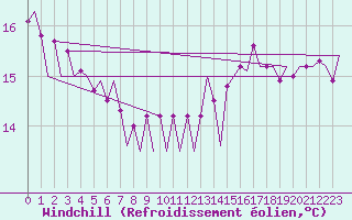 Courbe du refroidissement olien pour Platform F3-fb-1 Sea