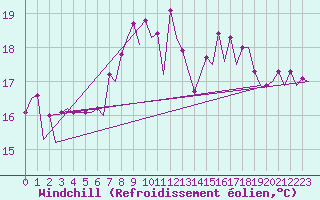 Courbe du refroidissement olien pour Beograd / Surcin