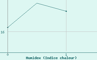 Courbe de l'humidex pour Leeming