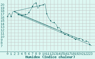 Courbe de l'humidex pour Niederstetten