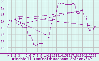 Courbe du refroidissement olien pour Algeciras