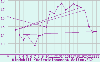 Courbe du refroidissement olien pour Charleroi (Be)