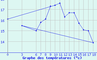 Courbe de tempratures pour Duzce