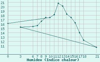 Courbe de l'humidex pour Mugla