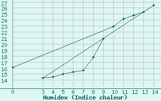 Courbe de l'humidex pour Slavonski Brod