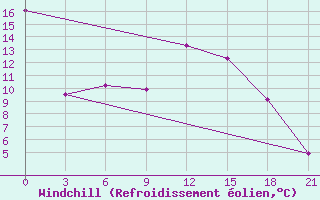 Courbe du refroidissement olien pour Bolshelug