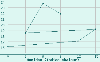 Courbe de l'humidex pour Sinpo