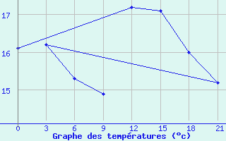 Courbe de tempratures pour Velikie Luki