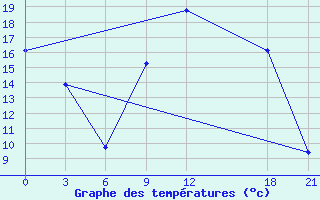 Courbe de tempratures pour Kebili