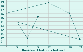 Courbe de l'humidex pour Kebili