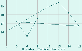 Courbe de l'humidex pour Monastir-Skanes