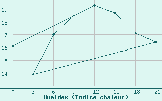 Courbe de l'humidex pour Chernihiv