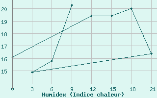 Courbe de l'humidex pour Valaam Island