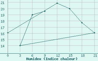 Courbe de l'humidex pour Ashotsk