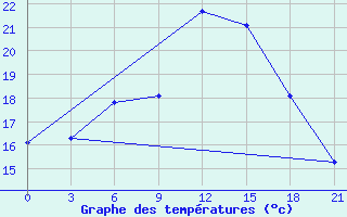 Courbe de tempratures pour Gagarin