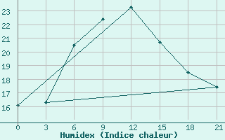 Courbe de l'humidex pour Ai-Petri