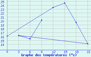 Courbe de tempratures pour Nador