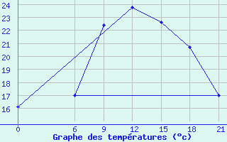 Courbe de tempratures pour Serrai