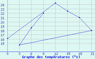 Courbe de tempratures pour Chernivtsi