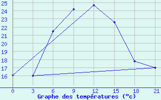 Courbe de tempratures pour Har-knaan