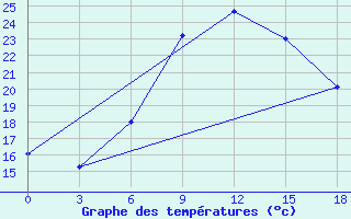 Courbe de tempratures pour Nairobi / Dagoretti