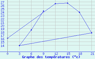 Courbe de tempratures pour Gomel