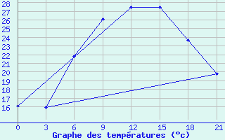 Courbe de tempratures pour Kursk