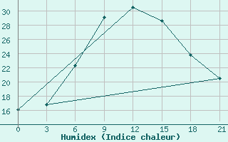 Courbe de l'humidex pour Tbilisi