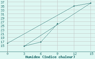 Courbe de l'humidex pour El Kef