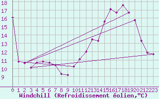 Courbe du refroidissement olien pour Tours (37)