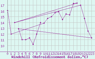 Courbe du refroidissement olien pour Le Touquet (62)