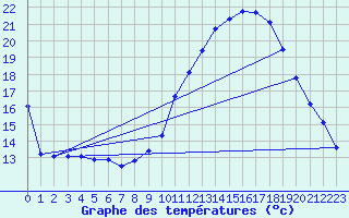 Courbe de tempratures pour Saint-Jean-de-Vedas (34)
