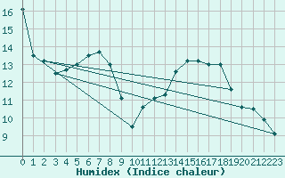 Courbe de l'humidex pour Neu Ulrichstein