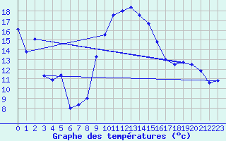 Courbe de tempratures pour Vinars